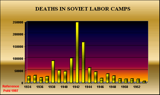 ChartObject DEATHS IN SOVIET LABOR CAMPS