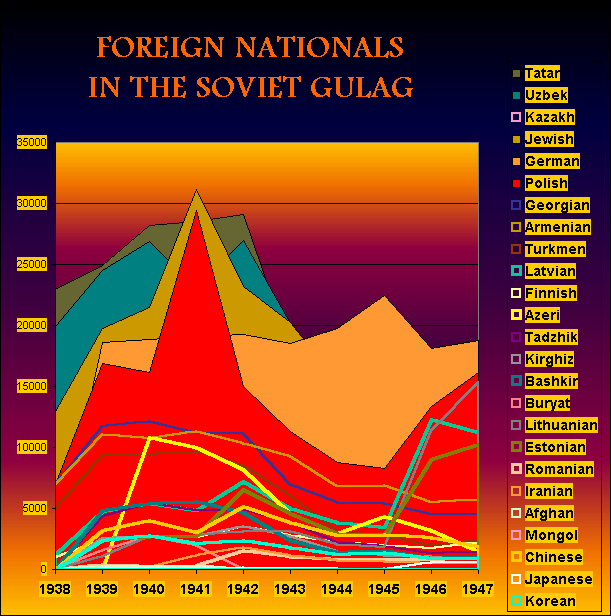 Grafikas UŽSIENIEČIAI SOVIETINIAME GULAGE